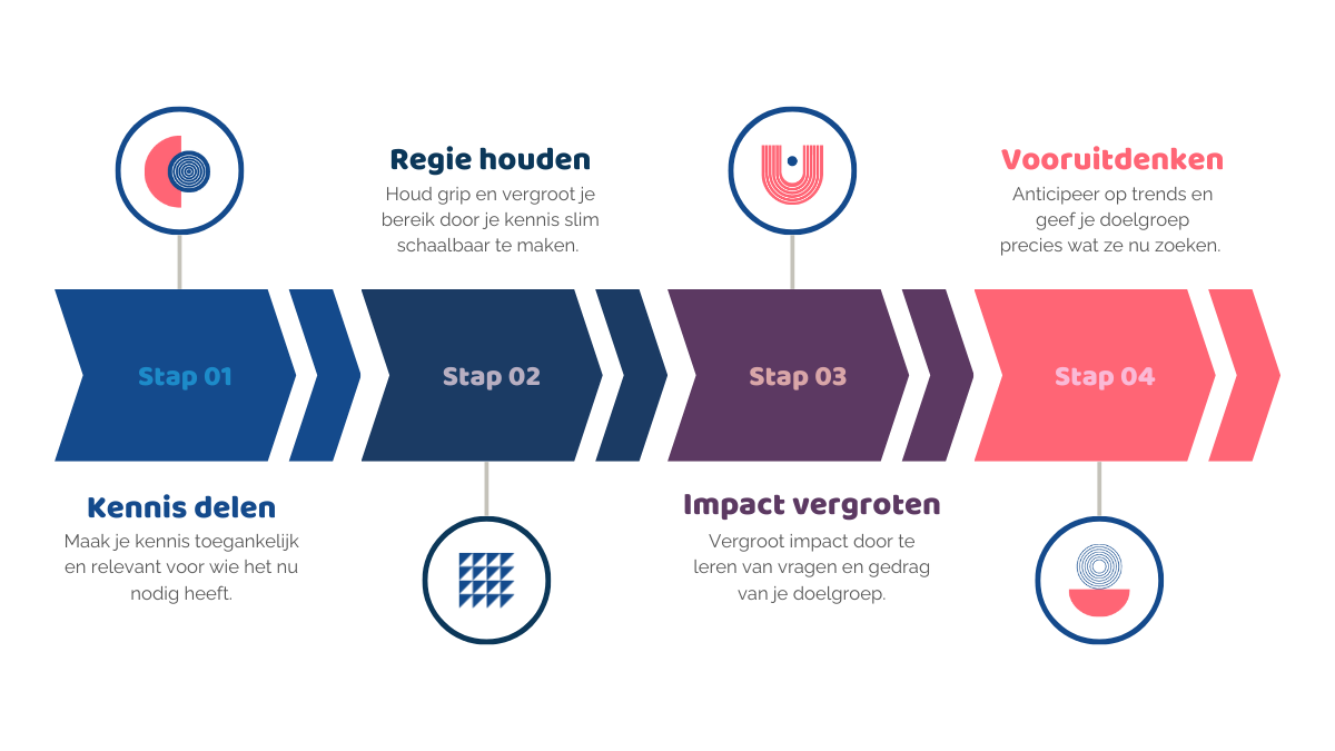 Grafiek die de werkwijze van Schmuki - verkennen, creëren, implementeren, meten is weten.
