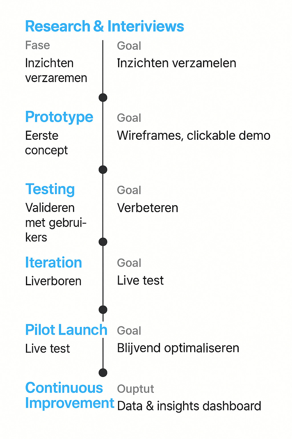 Timeline - Research & Interviews → Prototype → Testing → Iteration → Pilot Launch → Continuous Improvement